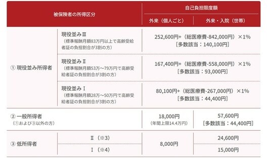 ※3被保険者が市区町村民税の非課税者等である場合です。 ※4被保険者とその扶養家族全ての方の収入から必要経費・控除額を除いた後の所得がない場合です。 注)現役並み所得者に該当する場合は、市区町村民税が非課税等であっても現役並み所得者となります。