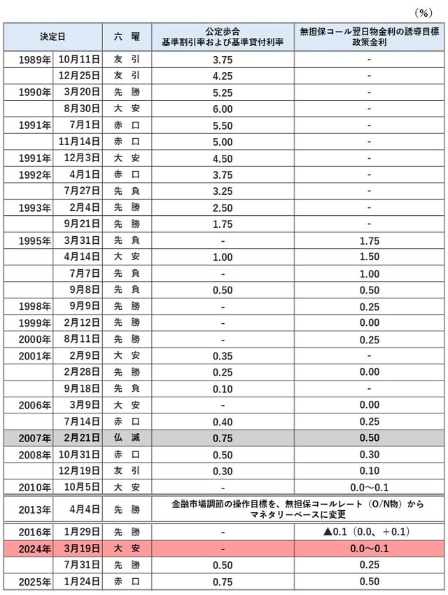 *(5/6)の23乗=1.5%だったが、24回目は仏滅 ※2025年の決定会合2日目は8回中、仏滅は9月19日の1回のみ。 (出所)日本銀行等